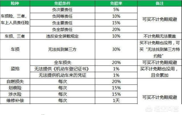 还不清楚不计免赔是什么意思？看完这篇让你彻底明白，实用干货！