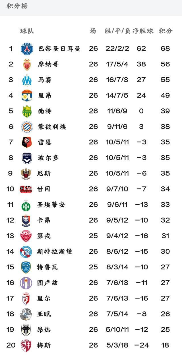 法甲赛季积分榜排名最新详情一览