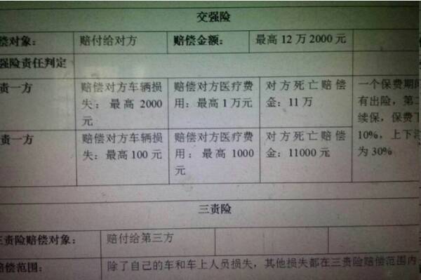 第三者责任险50万够吗？城市道路vs高速赔付差异详解