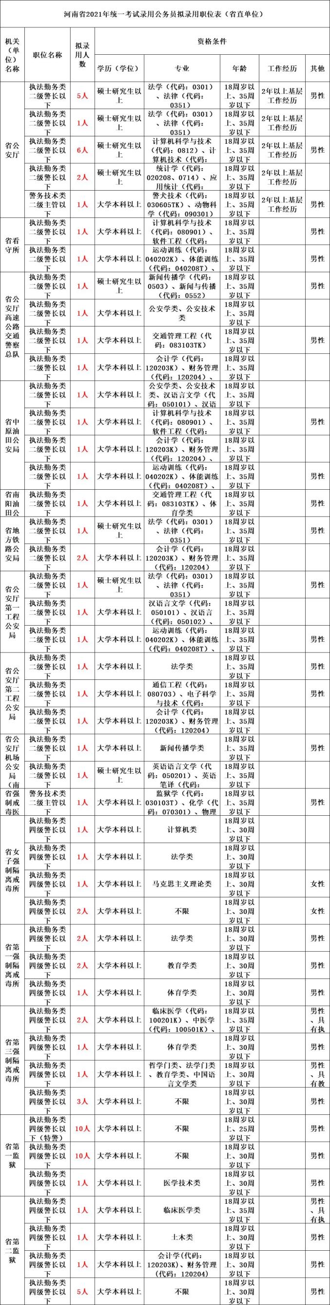 什么学历能考警察？国考省考学历要求对比