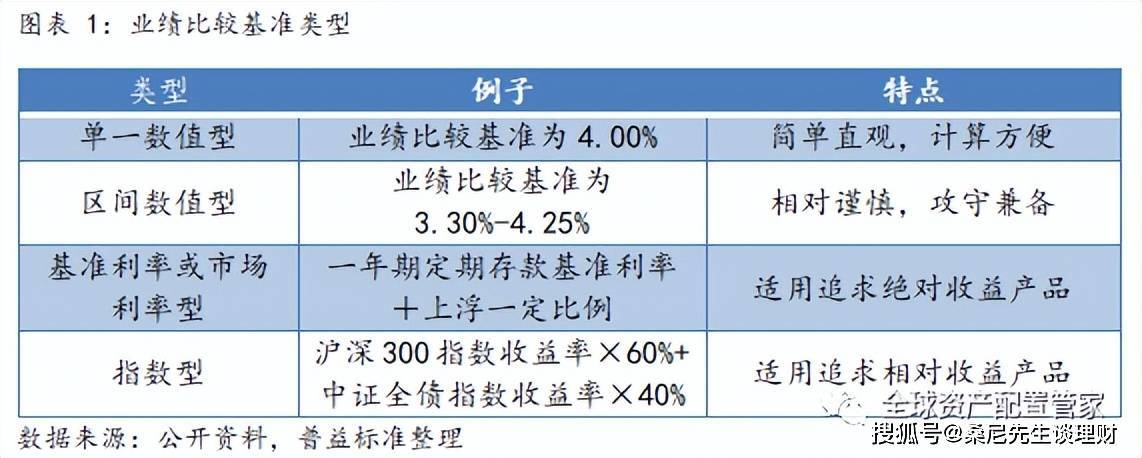 业绩比较基准是什么意思？弄明白这点，收益多少心里有数