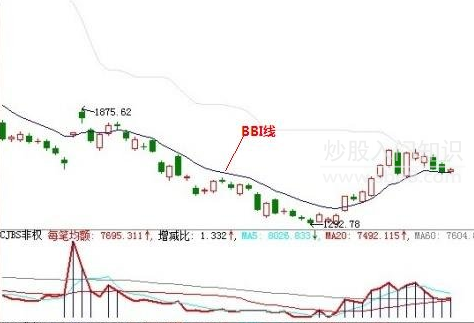 bbi指标怎么看？从入门到精通的图文详解，让你一看就懂！