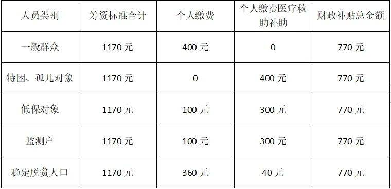 城镇居民医疗保险怎么缴费？2025年缴费时间、金额及线上渠道详解
