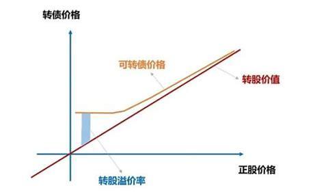 转股溢价率高好还是低好？搞清楚这点让你的投资少走弯路不踩坑