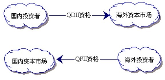 QDII和QFII的结算货币有何差别?带你一探究竟 QDII和QFII的结算货币有何差别?带你一探究竟