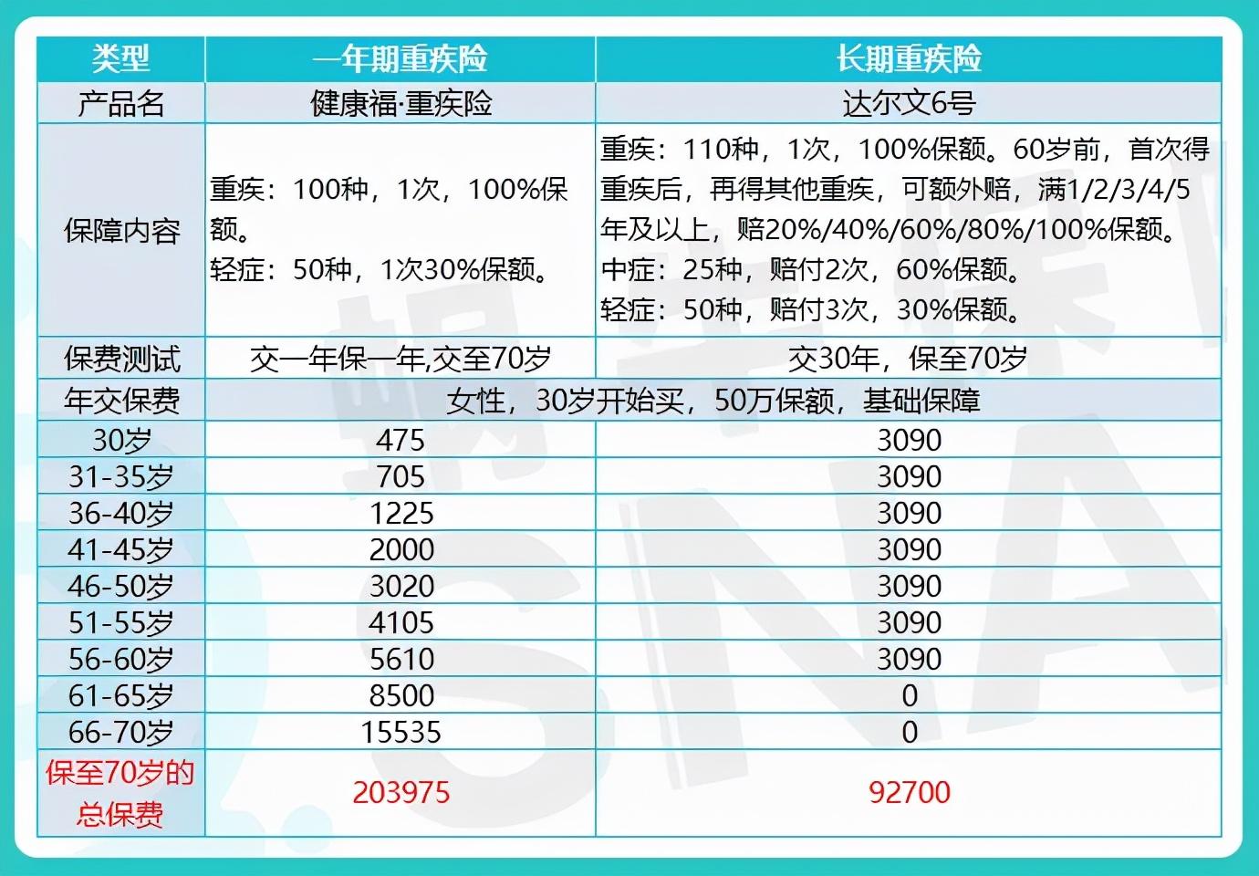 “相互保”火了！最高保30万，能代替重疾险吗？