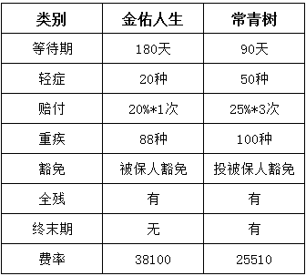 金佑人生保险和其他重疾险对比2025高性价比产品推荐