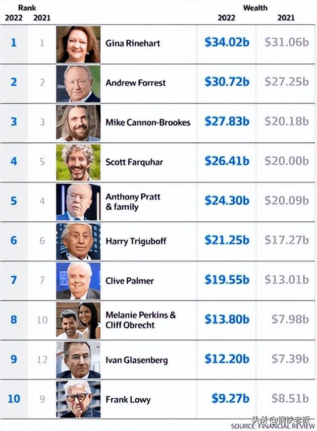 澳洲富豪排行榜前十名_澳洲富豪主要行业来源