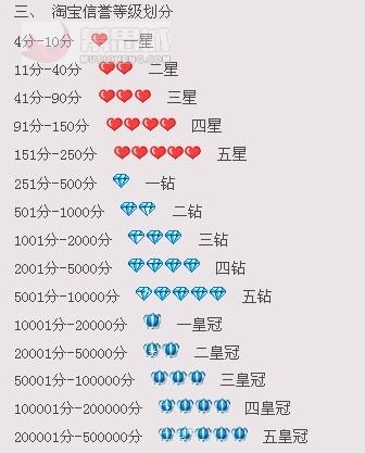淘宝买家信誉等级有哪些 淘宝买家信誉等级有哪些