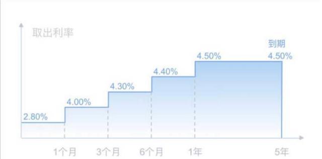 掌握这些方法，让20万大额存款利息最大化