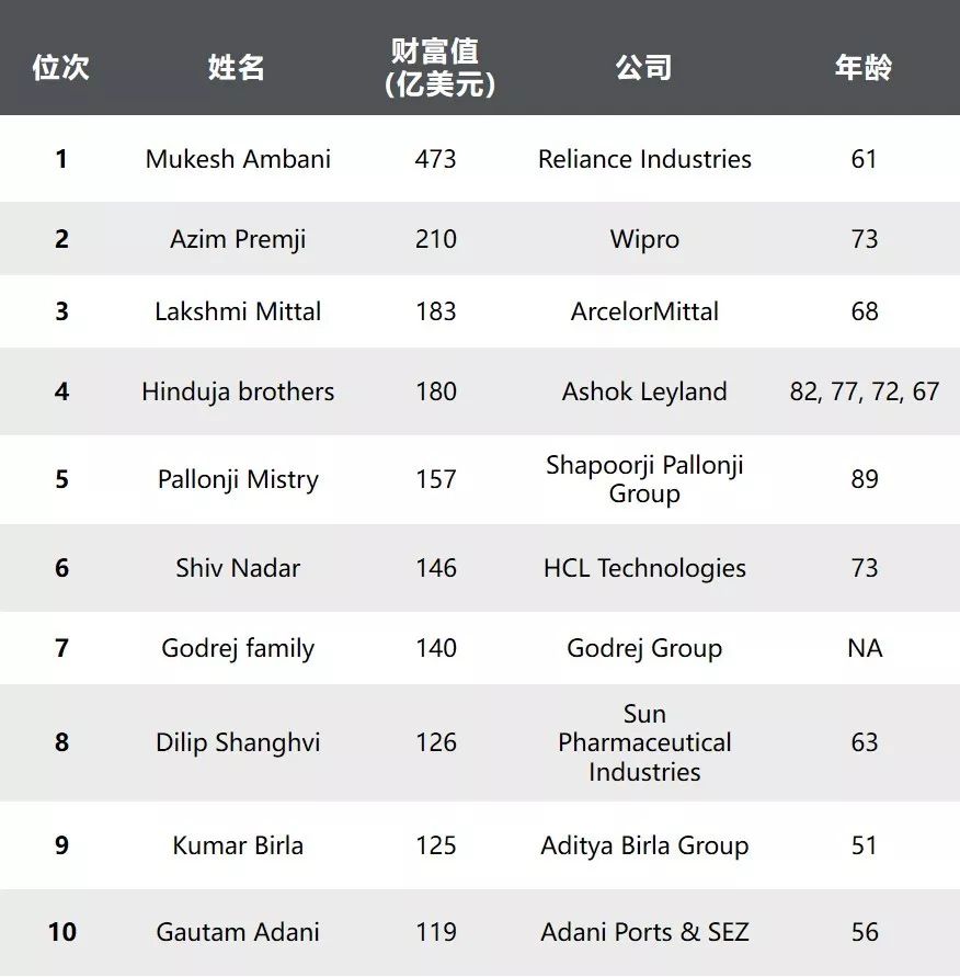 想知道印度首富最新资产?这里有你要的答案! 想知道印度首富最新资产?这里有你要的答案!