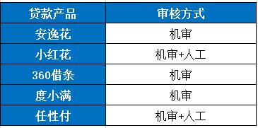 小额借款哪个审批快、容易通过？分享几个下款快的，不用苦苦等