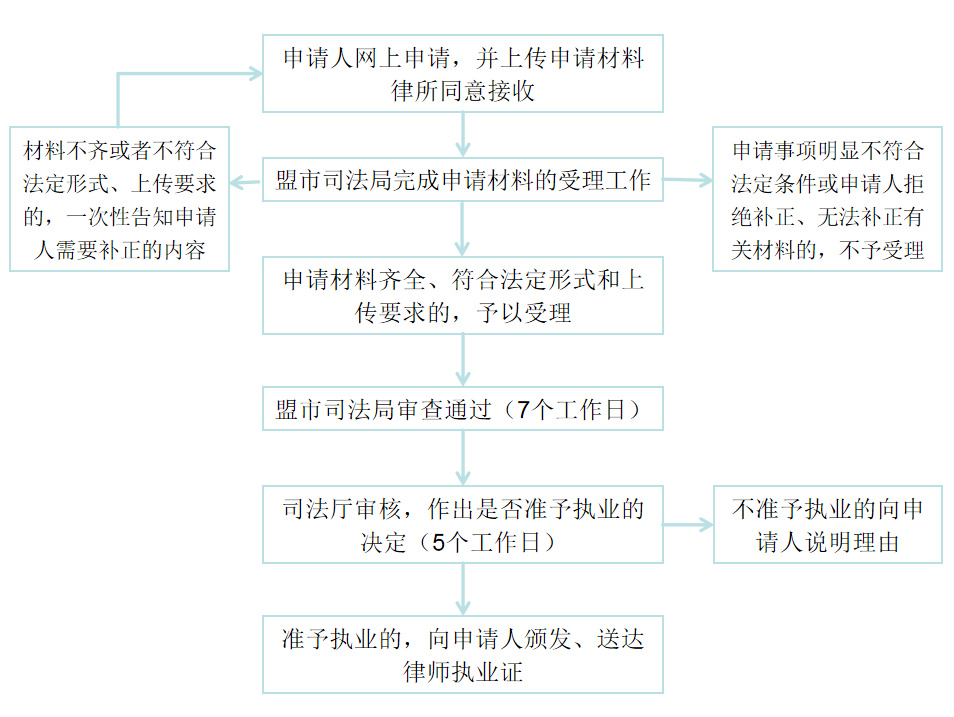 事业单位人员兼职律师的申请流程是怎样的
