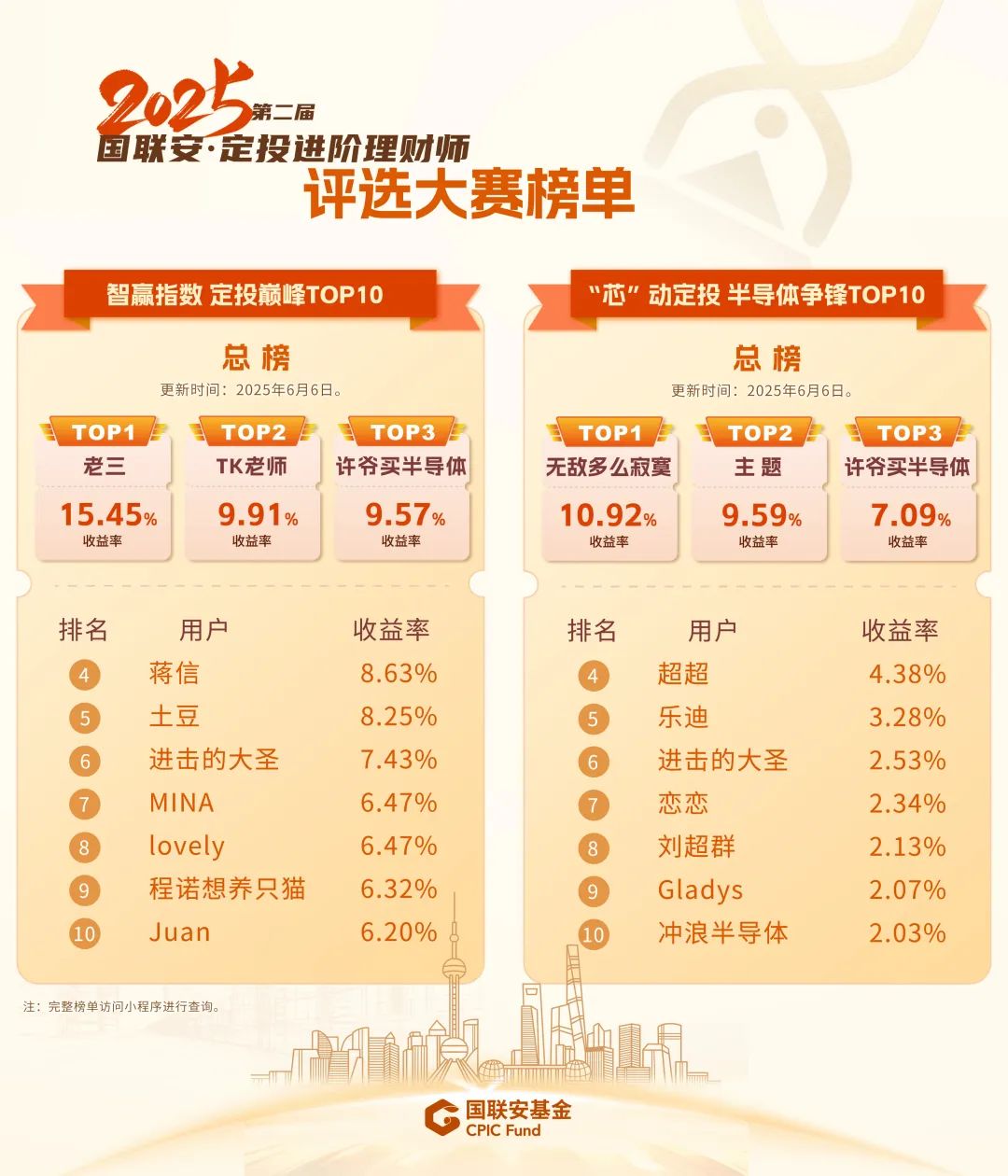 基金定投排名前十哪个好?看完就懂,新手也能选 基金定投排名前十哪个好?看完就懂,新手也能选