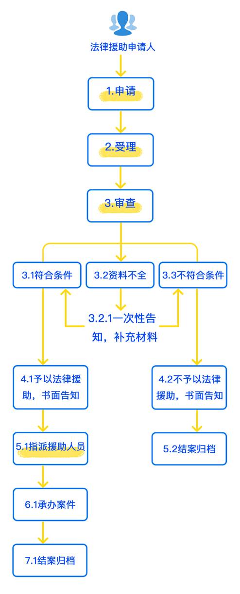 衡阳市法律援助中心申请流程究竟复不复杂？