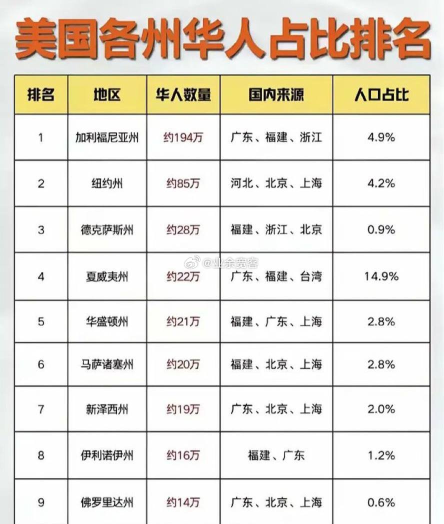 美国华人占比数据——主要集中分布在哪些州？