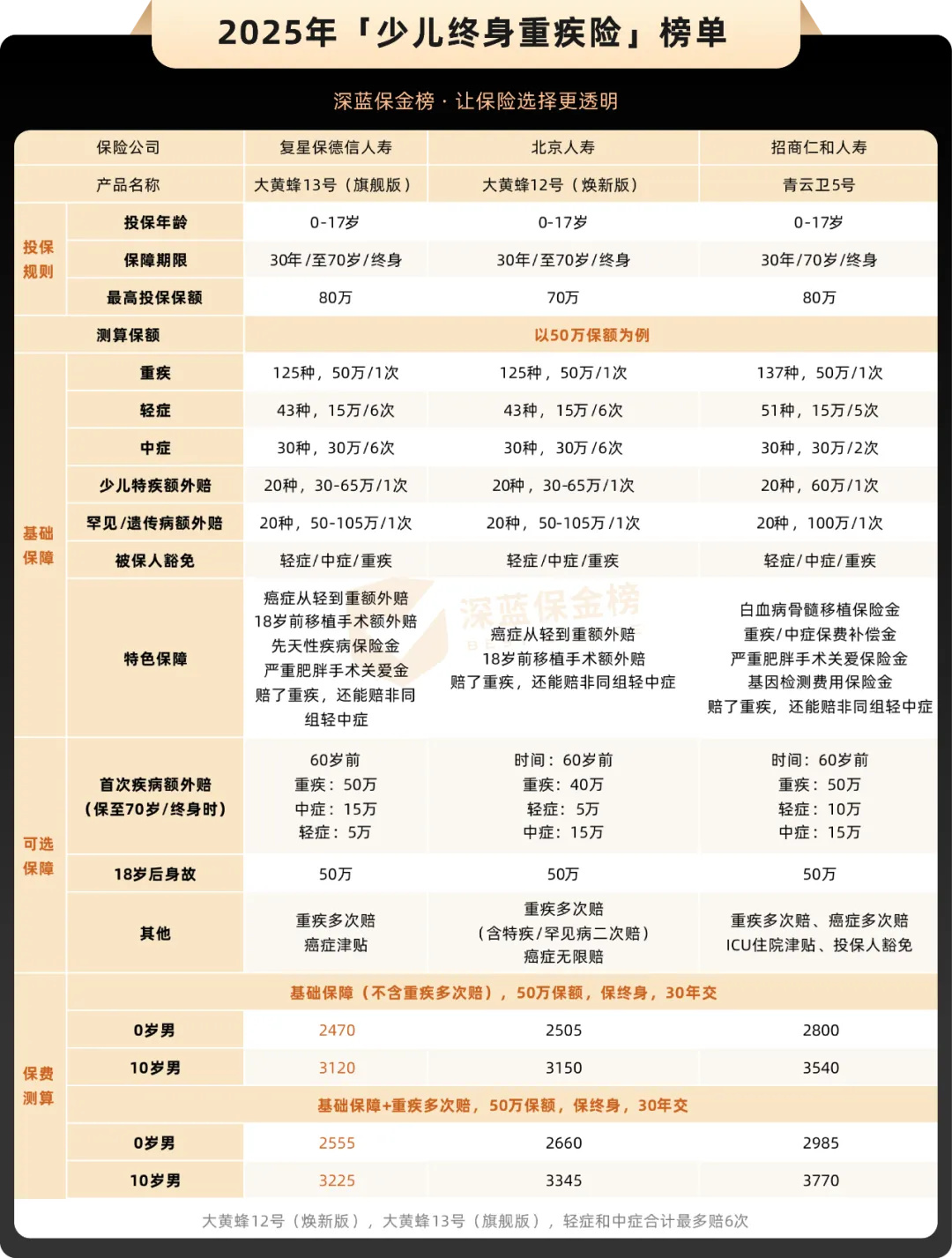 重大疾病保险排名怎么选2025高性价比推荐小白也能看懂