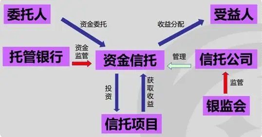 你还不清楚信托基金是什么？含义及运作方式一文给你讲透彻