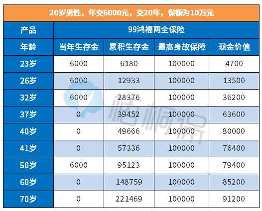 99鸿福终身保险和年金险哪个好？对比测评