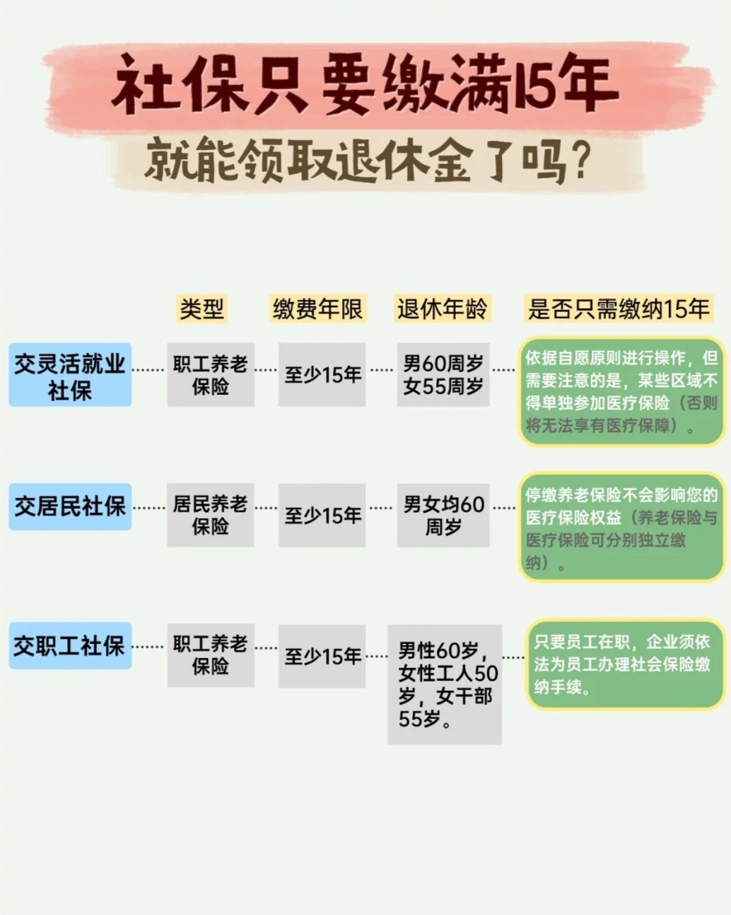 社保交15年每个月领多少？最低最高金额，一文讲透