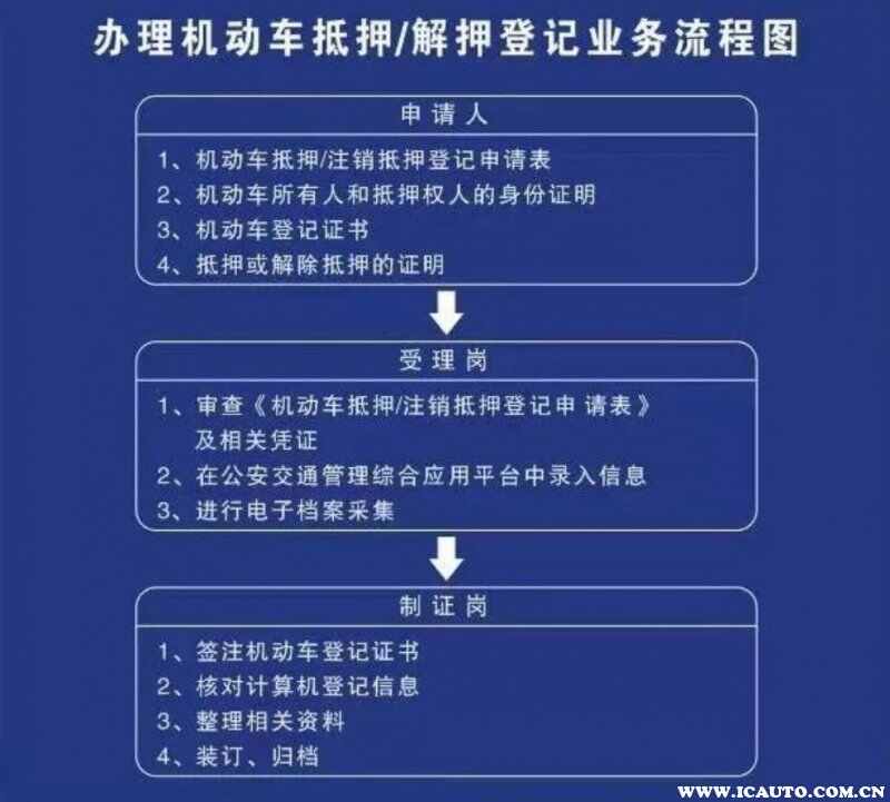 提前还贷流程之解押手续办理，详细步骤在此！