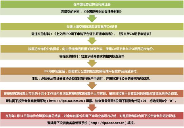 个人投资者如何满足网下申购新股条件？