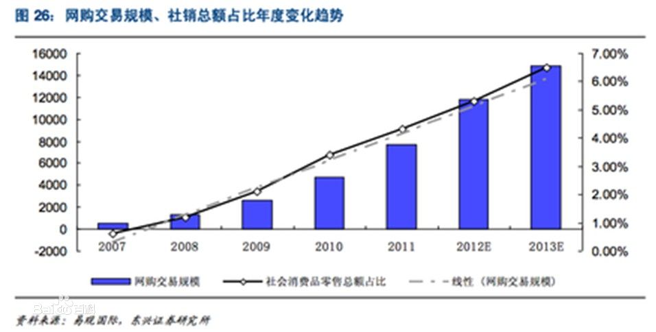 团购网站掘金难 融合返利成趋势