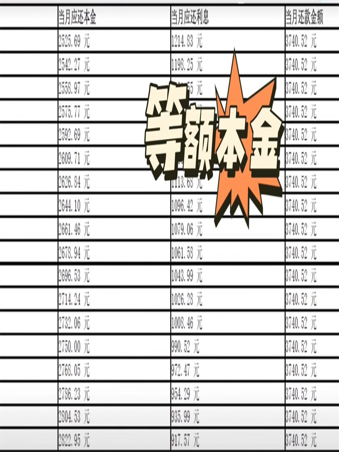 等额本息是什么意思？适合房贷还是车贷？