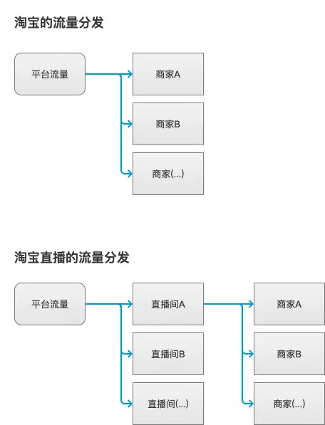 淘宝直播发展历程_淘宝直播间_淘宝直播产品定位分析