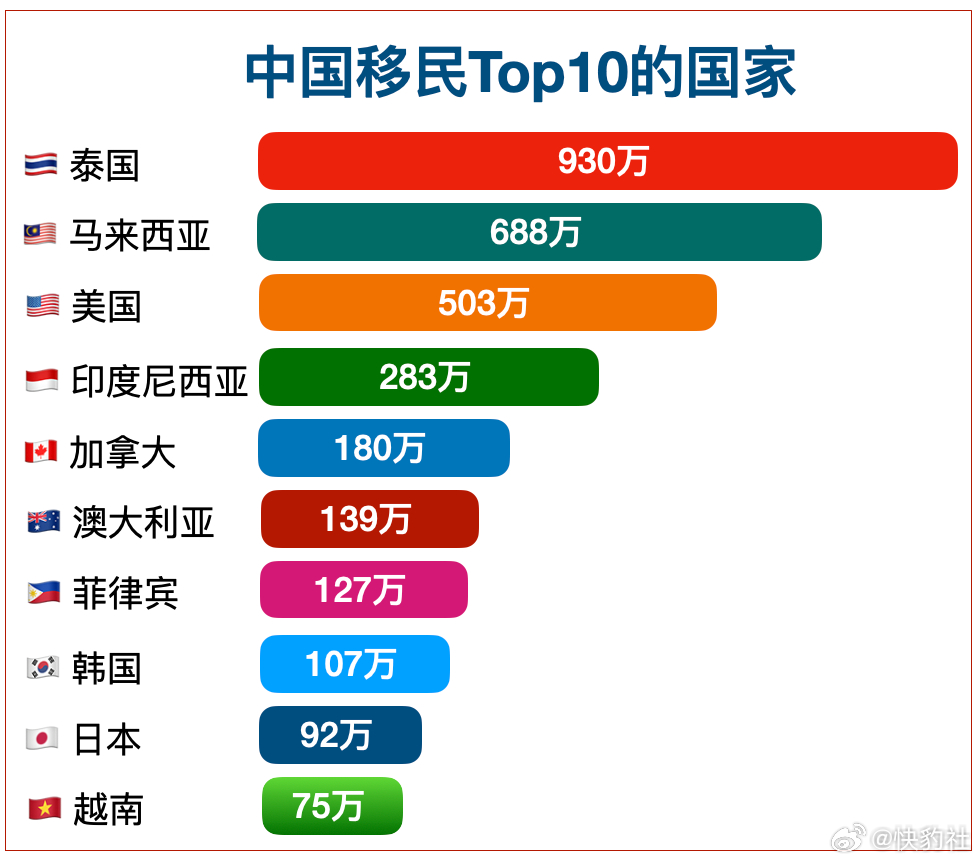 中国移民最多的国家排名？这些地方为何成为热门选择