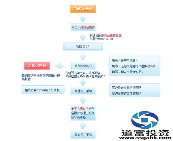 B股怎么开户？新手必看的开户流程、条件及注意事项全在这了