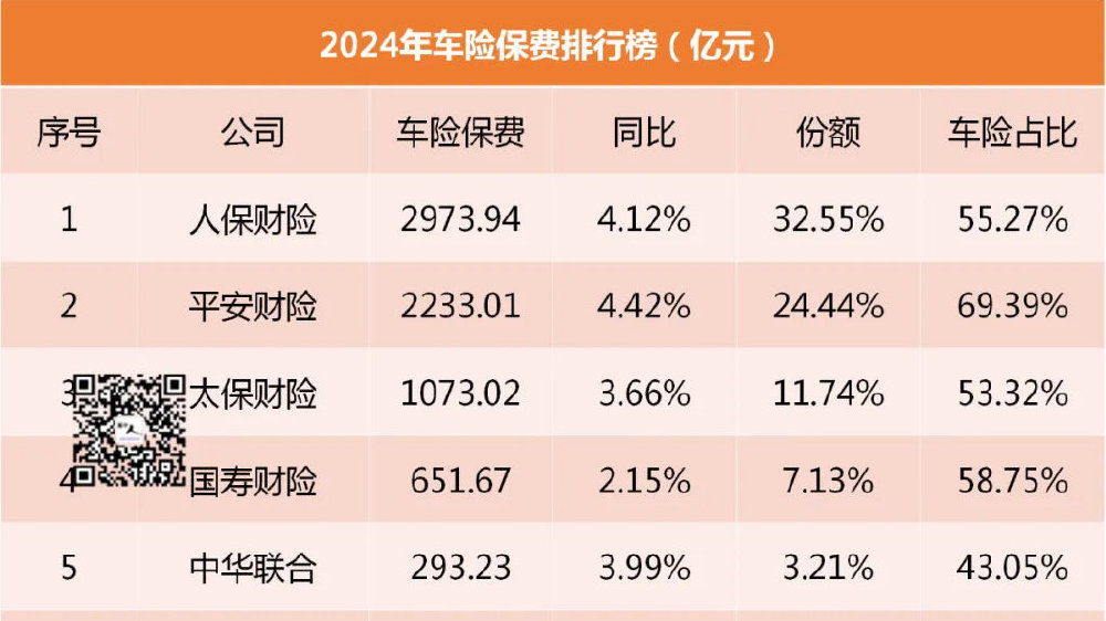 2024车险保险公司排名TOP10!理赔效率、保费对比超详细! 2024车险保险公司排名TOP10!理赔效率、保费对比超详细!