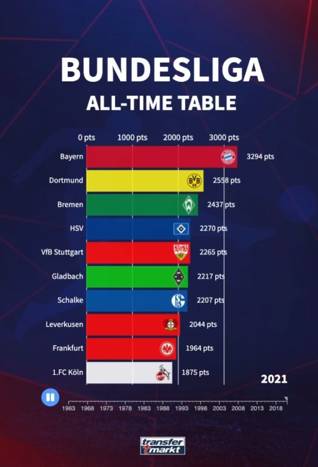 德甲2022年度积分榜：拜仁第一，莱比锡第二，多特第三