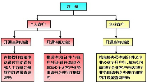 电话银行怎么开通，具体步骤有哪些？超详细教程，小白也能轻松搞定
