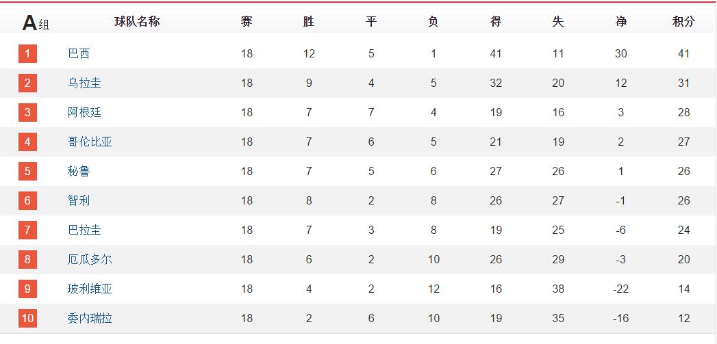 世界杯预选赛晋级球队_世界杯欧洲预选赛积分表格_欧洲区附加赛抽签时间