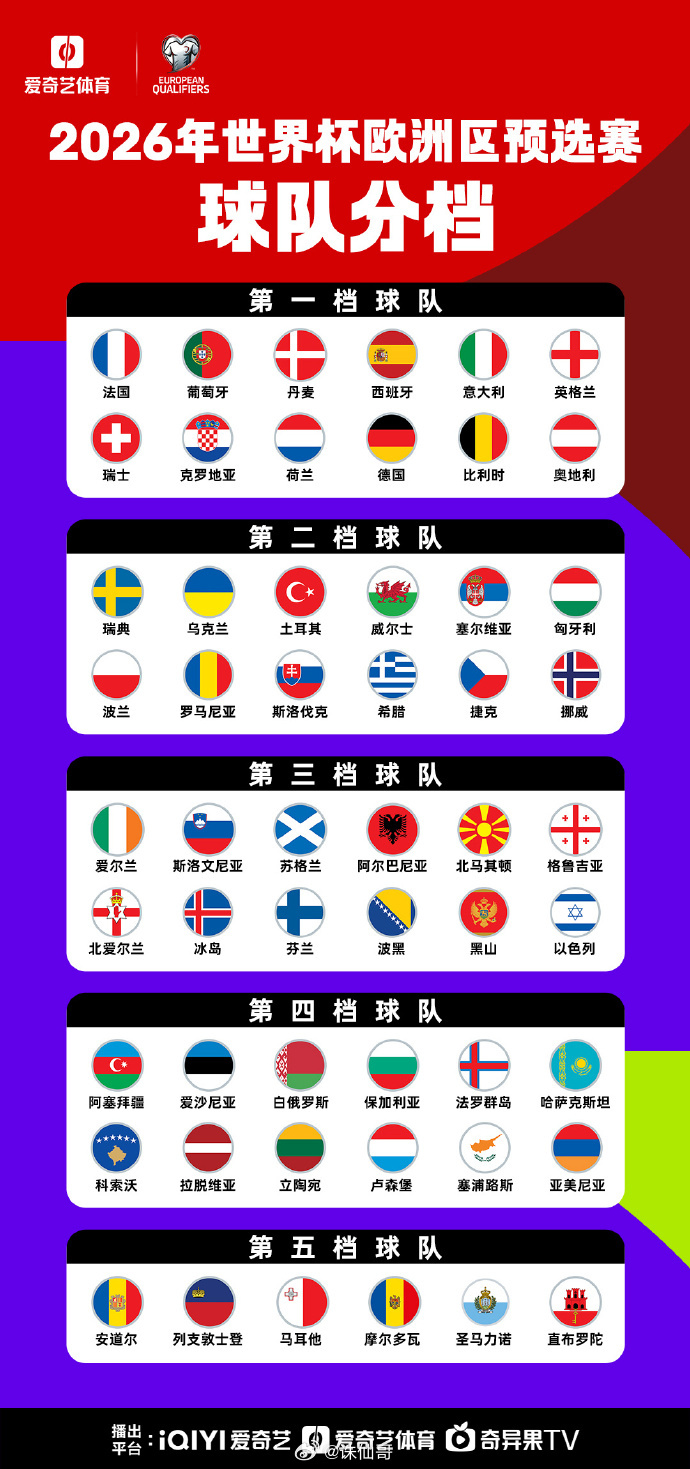 2026年世界杯欧洲区预选赛分组表 2026年世界杯欧洲区预选赛分组表