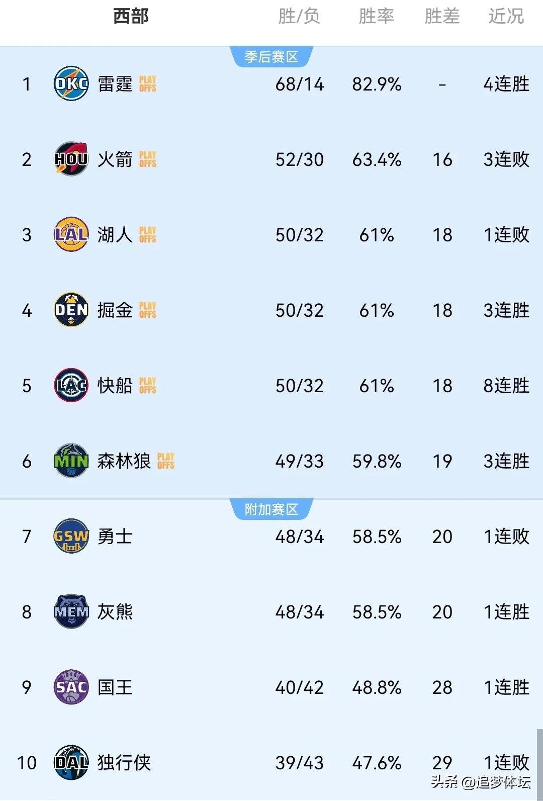 NBA勇士快船比赛结果_NBA掘金火箭比赛结果_nba季后赛赛赛程表