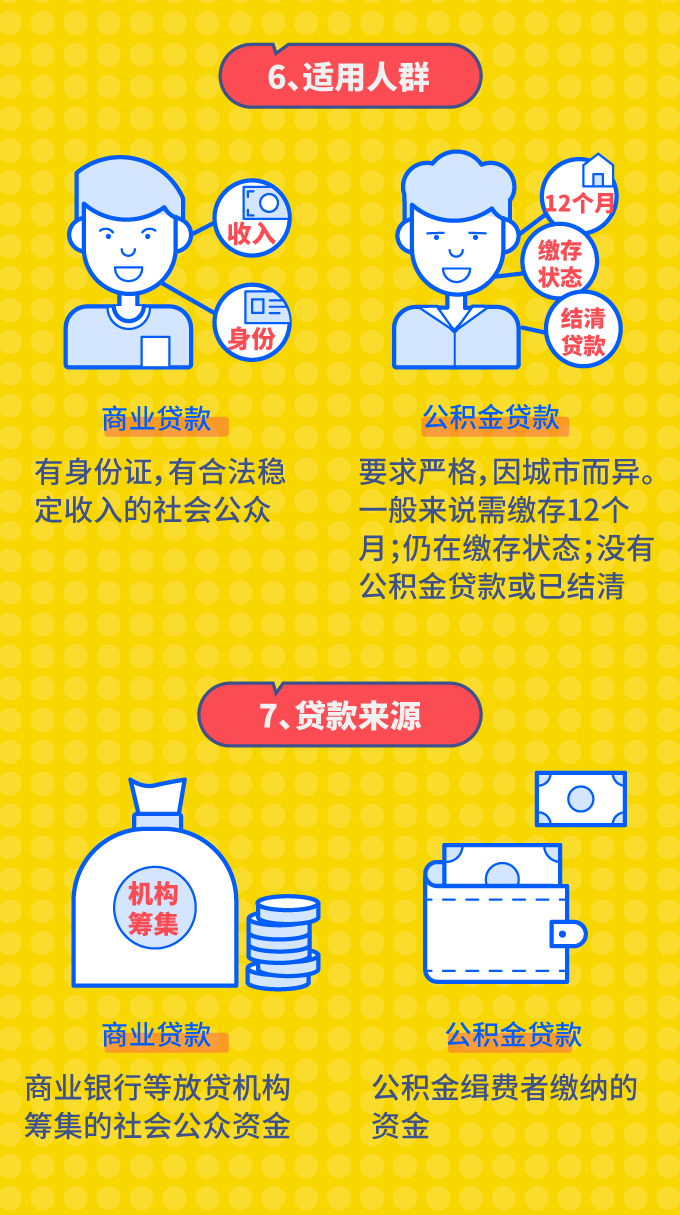 住房公积金买房和商业贷款哪个划算