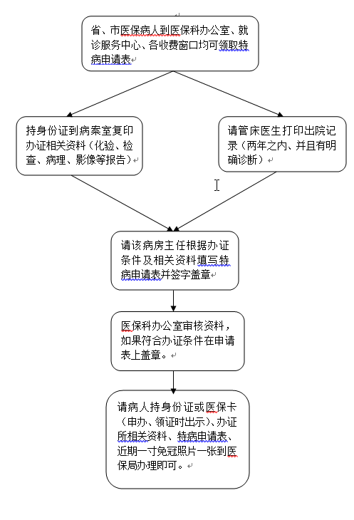 医疗卡办理流程是什么？从申请到领卡，一步一步讲清楚