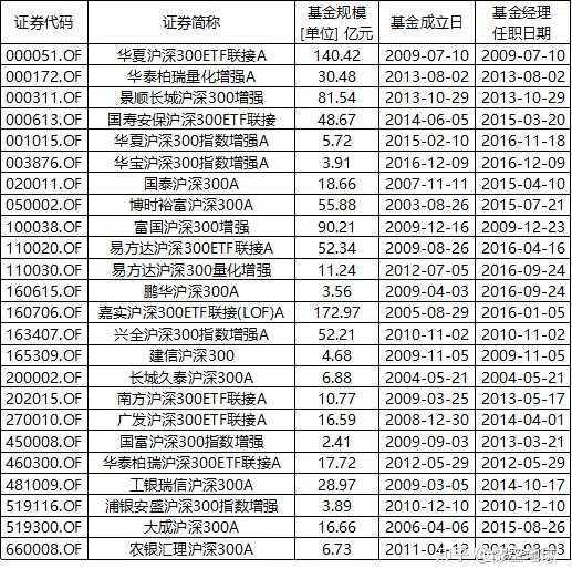 天弘沪深300指数c怎么样，值得买吗？到底能不能入手？一篇讲清楚
