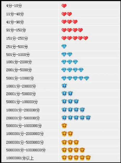 淘宝店铺信誉等级怎么提升？信誉度等级有几级？走向成功的必经之路—了解信誉等级的构成以及提升的方法！