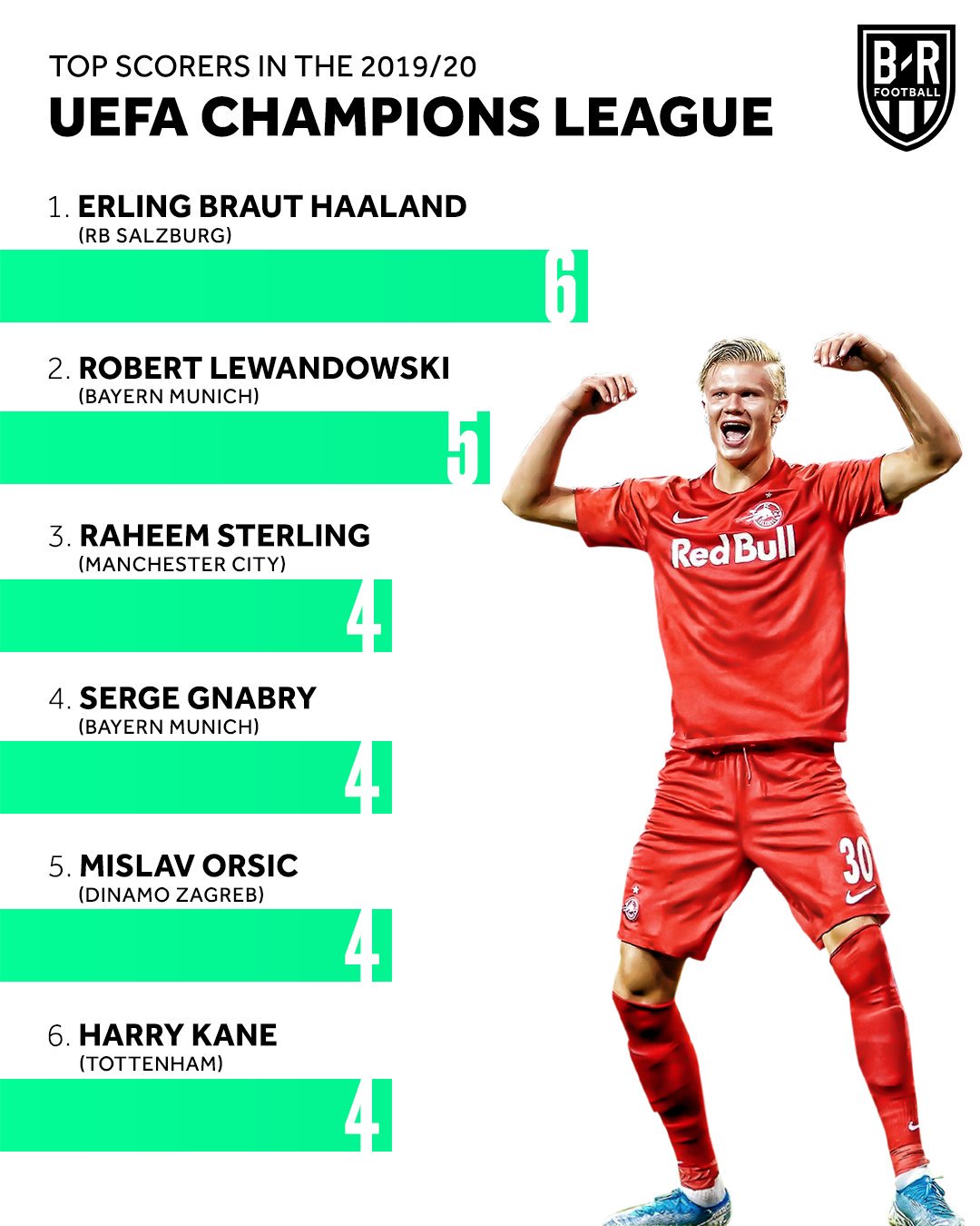 哪些球员领跑五大联赛射手榜？曼联弃将在列，哈兰德英超仅排第二