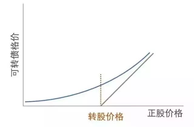 转股溢价率高说明什么？搞懂背后含义帮你在投资中避免做出错误判断