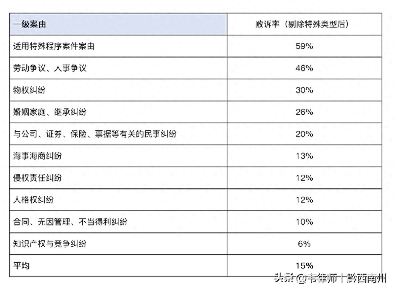 2021民事案件律师作用分析_民事律师收费标准2021_民事案件律师介入降低败诉率
