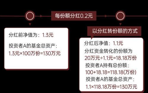 基金分红一般多久一次？不同类型基金差异大，一文讲清分红频率