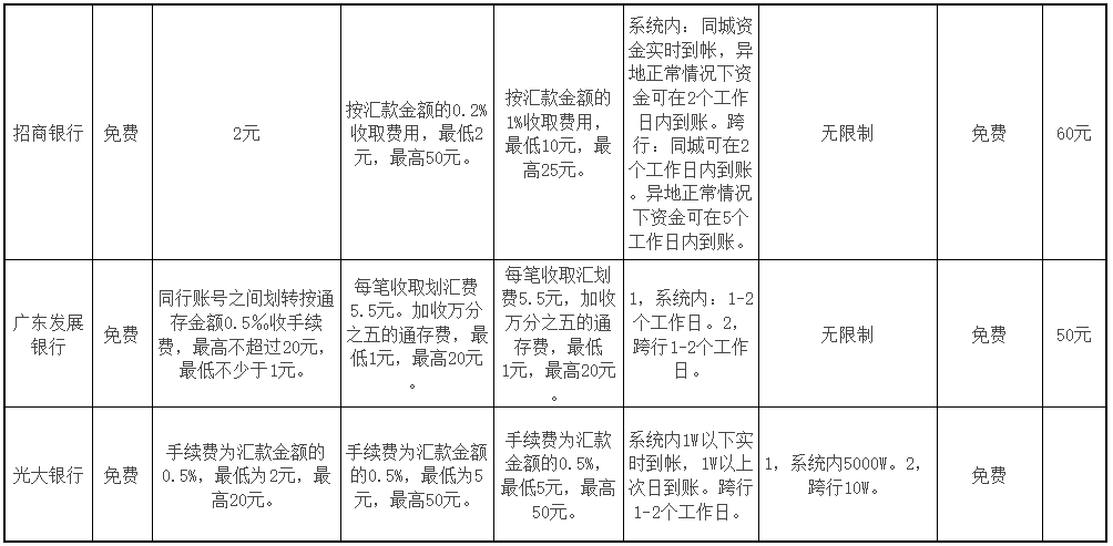 网上银行转账一般多久能到账?别再瞎猜了具体时间看这里 网上银行转账一般多久能到账?别再瞎猜了具体时间看这里