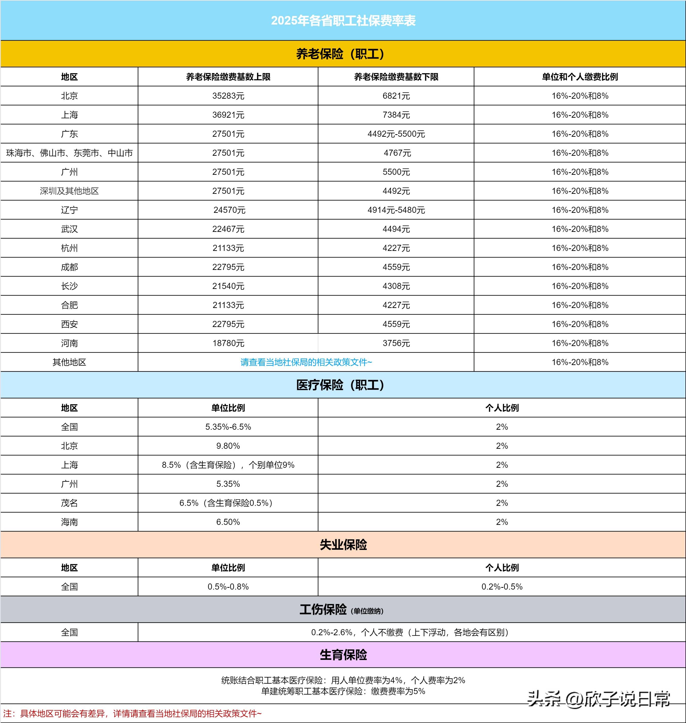 2025年社保每月交多少钱?最低缴费基数公布,别多交! 2025年社保每月交多少钱?最低缴费基数公布,别多交!