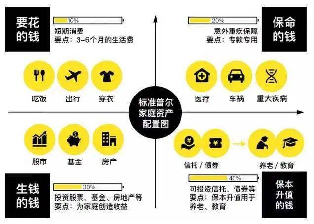 4321法则具体怎么分配资产