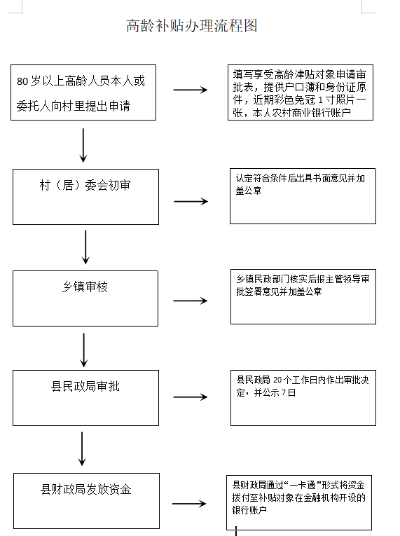 高龄补贴申请后多久到账？审核周期，给你准信！