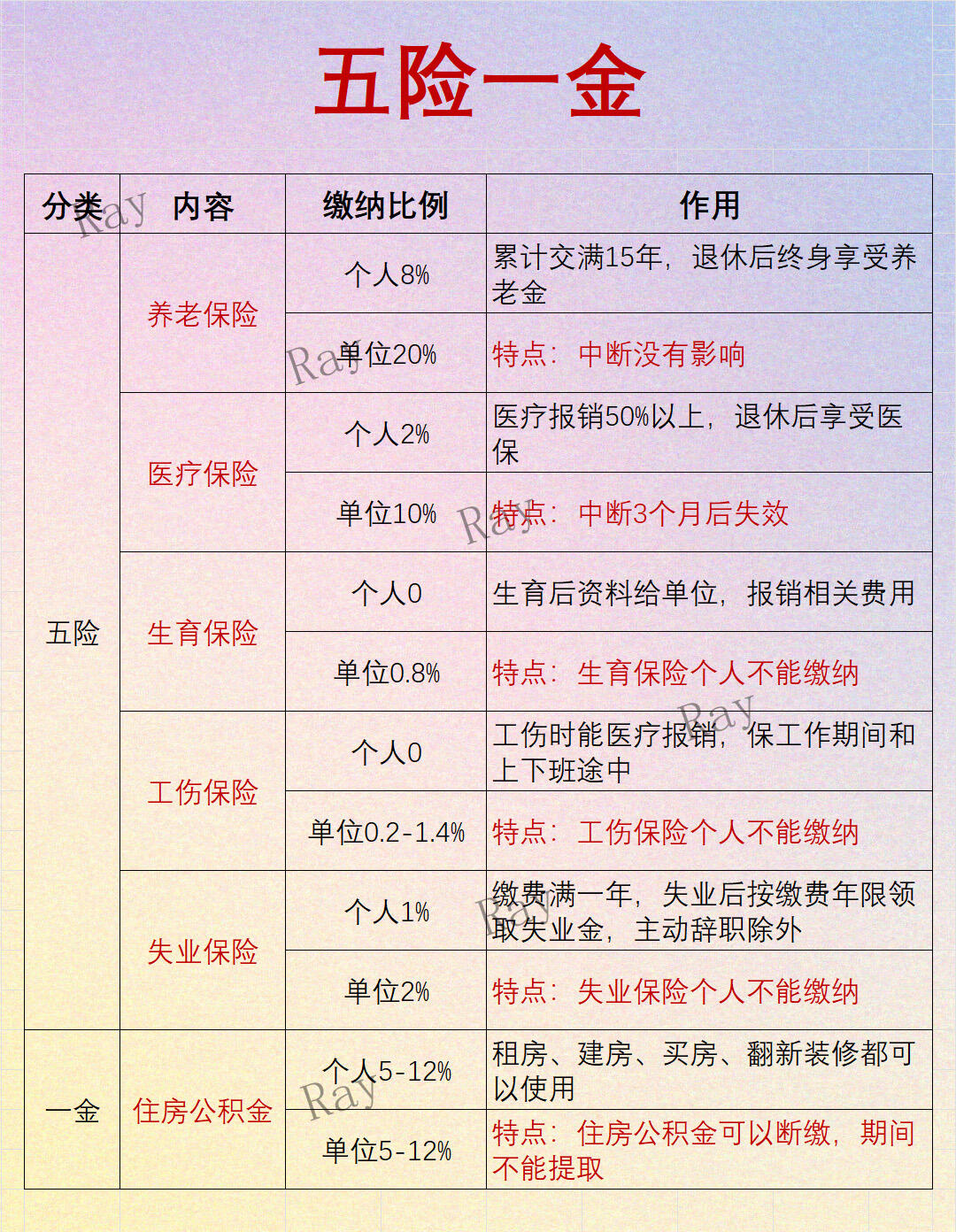 六险两金具体包含哪些?一文讲清保障范围,小白也能看懂! 六险两金具体包含哪些?一文讲清保障范围,小白也能看懂!